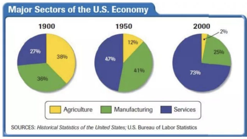US Economy