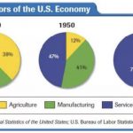 US Economy