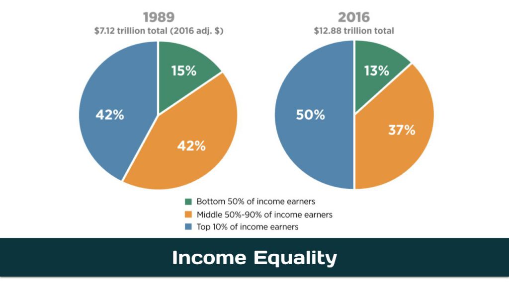 Income Inequality